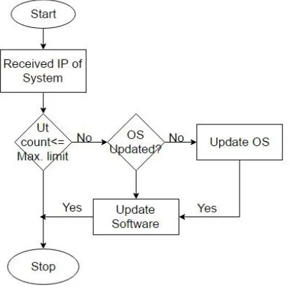 Fig. 4. Update Checker 