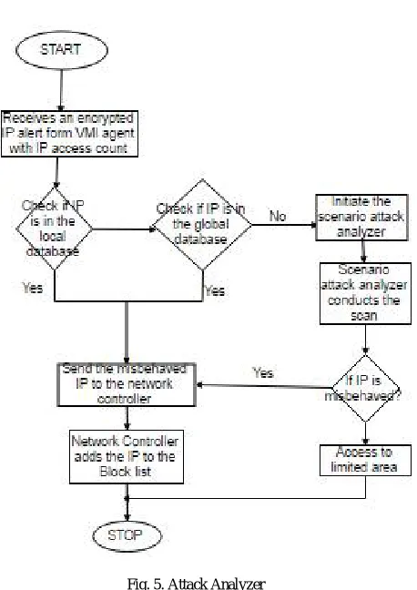 Fig. 5. Attack Analyzer 