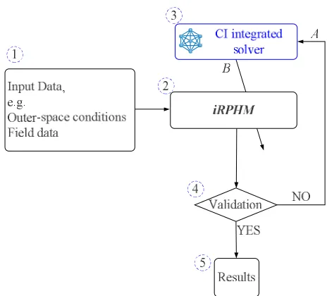 Figure 2: Computational intelligence aided design for iRPHM 