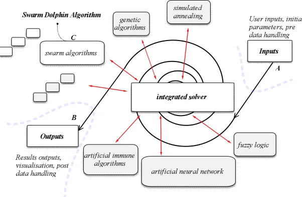 Figure 3:  Computational intelligence integrated solver (CIS)[10] 