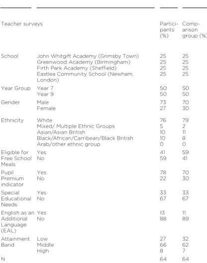 Table 3 The characteristics of participants in Pupil Power and the  comparison group