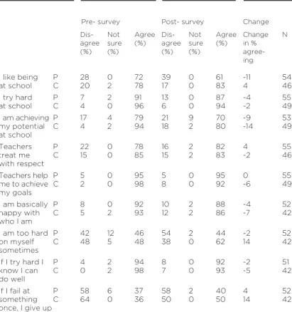 Table 4 The extent to which participants in Pupil Power and the comparison group agreed with statements about school and other matters