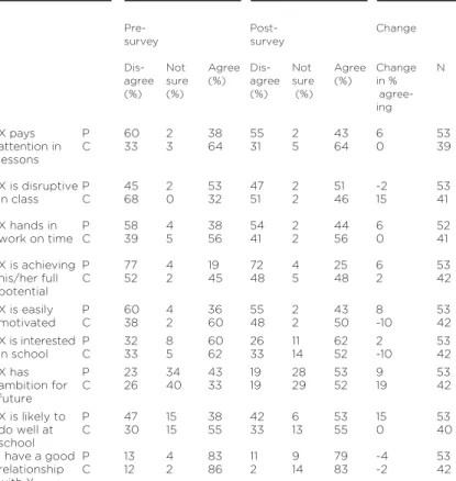 Table 6 The extent to which teachers of pupils participating in Pupil Power and those teaching pupils in the comparison group agreed with statements about those students