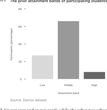 Figure 8 The prior attainment bands of participating students
