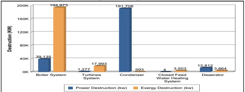 Figure 3provides the energetic and exergetic loss, destruction, of the main systems. It reveals that despite the condenser is the main reason for energy loss in the power plant, its exergy destruction is insignificant