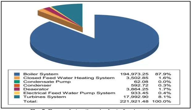 Fig. 4: Exergetic efficiency of main systems. 