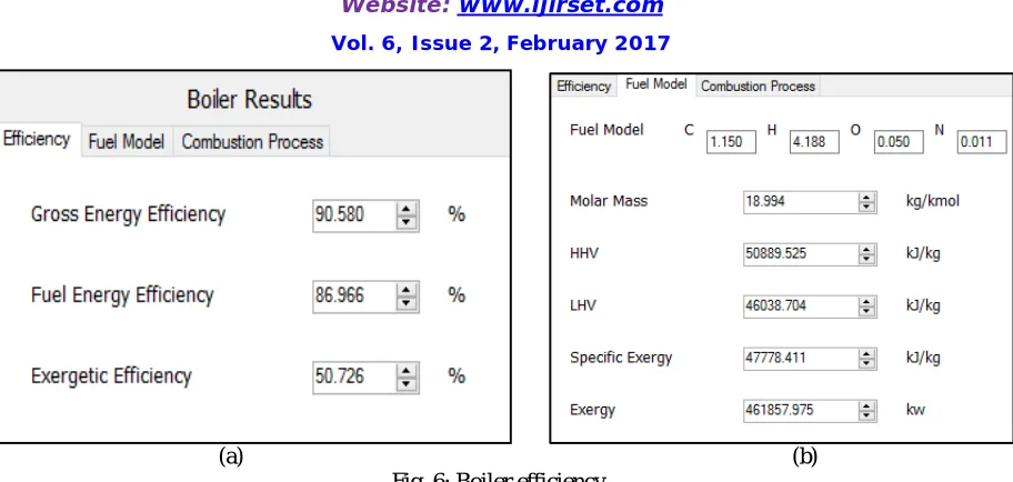 Fig. 7: Boiler exergetic efficiency.  