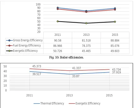 Fig. 10: Boiler efficiencies. 