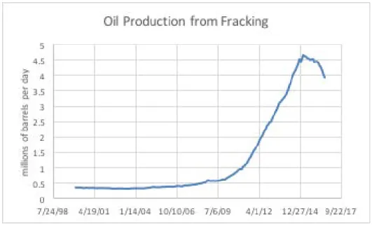 Figure 2.  Plot of Oil Production by Fracking from 1998 to the Present Shows a  Dramatic Increase Beginning in 2007 with a Peak in 2014 and 