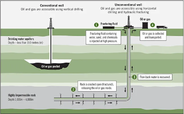 Figure 3.  An Example of a Conventional and Unconventional Wells. 36
