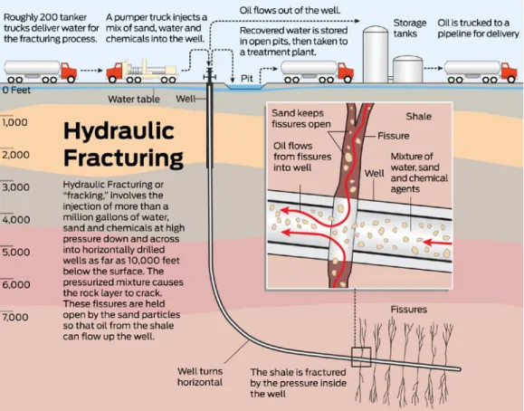 Figure 4.  The Hydraulic Fracturing Process. 54