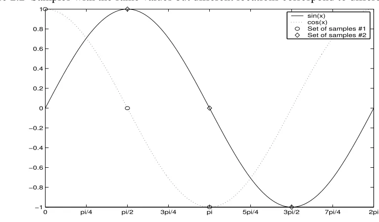 Figure 2.2 Samples with the same values but different locations correspond to different signals.