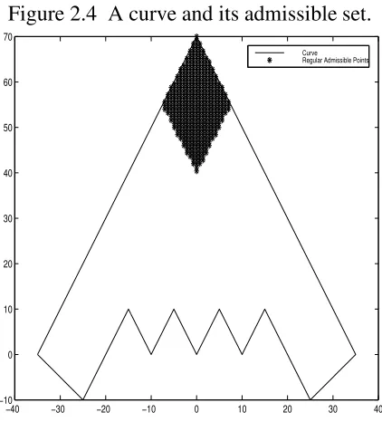 Figure 2.4 A curve and its admissible set.