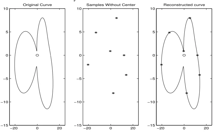 Figure 2.6 A curve is sampled and then perfectly reconstructed from the samples without usingany additional information.