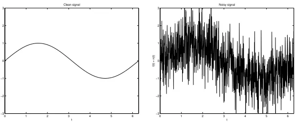 Figure 3.1 Example of a clean signal and the same signal corrupted by additive Gaussian noise.