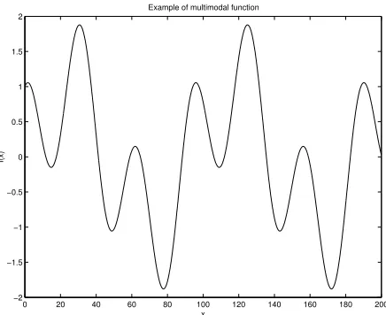 Figure 3.2 Many functionals exhibit multi-modal behavior, which means they have several localextrema.