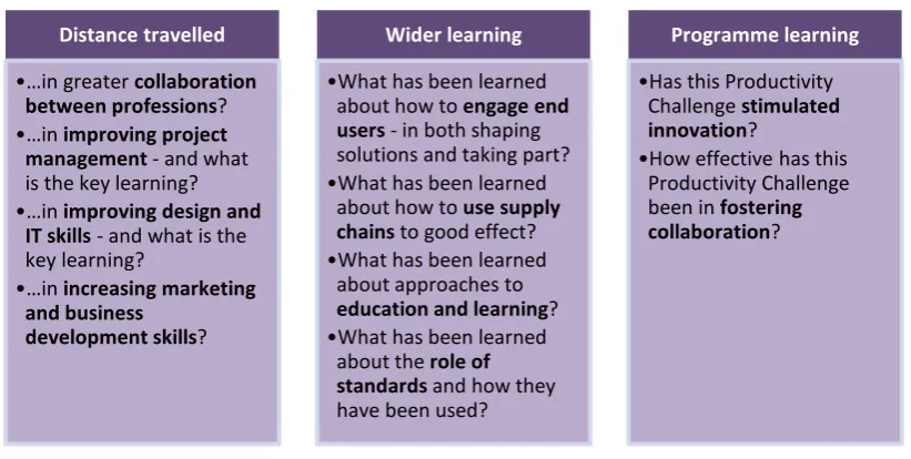 Figure 1.2: Research questions for the UKFP Productivity Challenge 1 