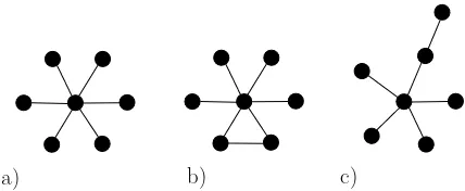 Figure 1. Best selection ampliﬁers. Graphs of order 7 are shown,second best for largestar is best for any value ofwith a tail is second best foryet the results were consistent for all orders 4 through 8