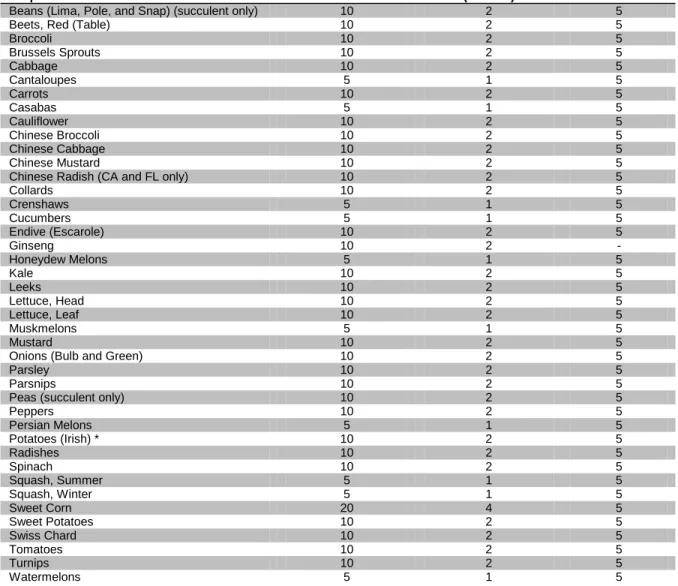 table indicates the minimum amount of water that can be used for the  various methods of application