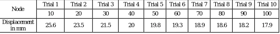 Table No.1.1 Results of Different noded  Displacement of Trapezoidal element 