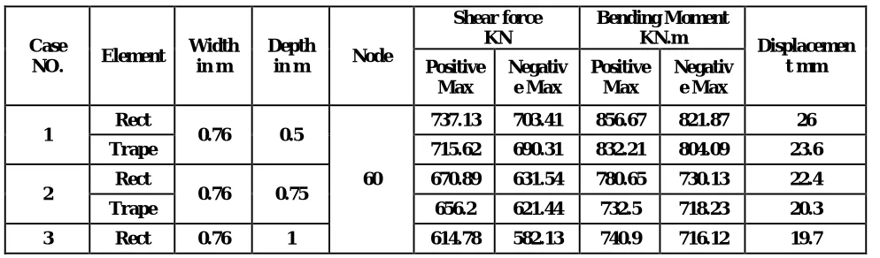 Fig m) SFD of 60  Noded Ring Foundation    fig n) BMD of 60  Noded          Fig o)Displacement of 60  Noded 