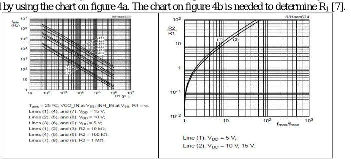 Figure 3: VCO frequency characteristic (74HC/HCT4046 datasheet Philips) [5]. It presents the VCO frequency vs VCO in (voltage control) 