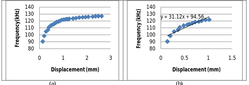 Figure 5: Sensitivity VCO frequency vs displacement. In (a) is presented the sensitivity with the full scale displacement, in (b) is selected the  displacement zone where the sensitivity is better [0.2 ; 1.0] mm 