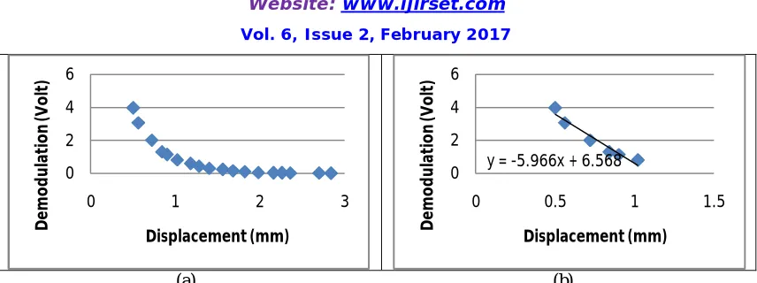Figure 6: Curve representing the demodulation (V) vs the displacement (mm). In (a) is presented the sensitivity with the full scale displacement, in (b) is selected the displacement zone where the sensitivity is better [0.2 ; 1.0] mm 