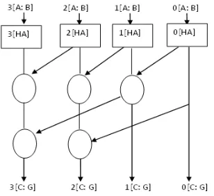 Figure 5: Function Diagram of Kogge-stone Adder IV. Proposed Algorithm 