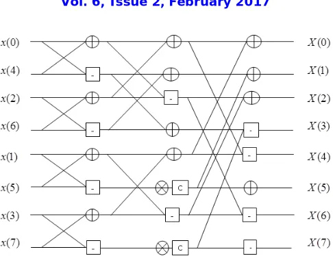 Figure 6: 8-point Discrete Hartley Transform 