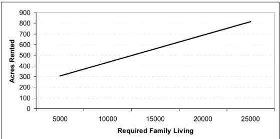 Figure 3 shows how the number of required rented acres to meet family living plus principal and interest payments increases funds required for family living changes.