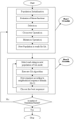 Fig 1 Flowchart for GA-SA 