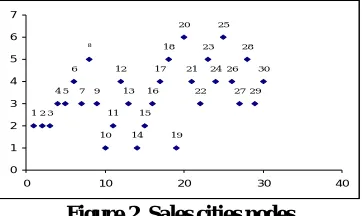Figure 2  Sales cities nodes  