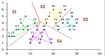 Figure 4. Sequence Route obtained from Simulate Annealing with Genetic Algorithm   