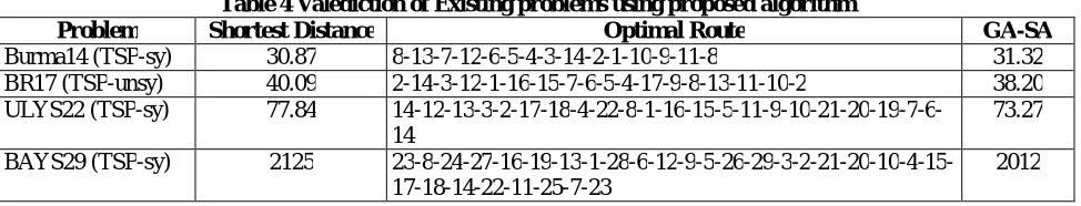 Table 4 Valediction of Existing problems using proposed algorithm  Shortest Distance Optimal Route 