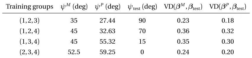 Figure 2.1:Plots of βP (denoted by the snow symbol), βM (denoted by the circle symbol), and βgof the training (denoted by the square symbol) and testing groups (denoted by the plus symbol) forthe second (left panel) and third (right panel) cases.