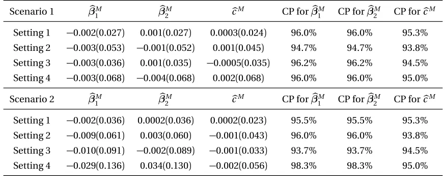 Table 2.2:Biases, standard deviations (in parenthesis) of β�M , �c M and coverage probabilities (CP)of 95% Wald-type conﬁdence intervals for βM(0) and c M(0) .