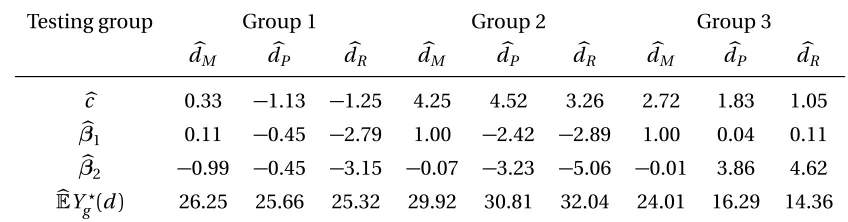 Table 2.10:d�M , d�P , d�R and their estimated value functions.