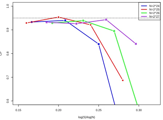 Figure 3.1: Coverage probability of 95% predictive interval with different choices of N and S, forthe value search estimator