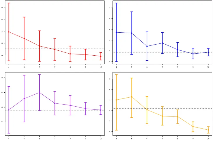 Figure 3.2:95% conﬁdence intervals of θ (1)0 , θ (2)0 , θ (3)0and θ (4)0from top to bottom and from left toright, against log(S)/log(2)