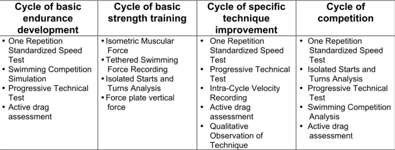 Table 2: Proposed distribution of technical testing procedures in each type of training cycle