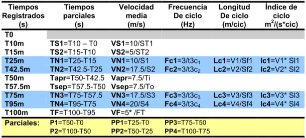 Table  1:  Recorded  variables  and  calculations  needed  to  obtain  the  results  of  swimming competition analysis of 100m event at 50m swimming pool.