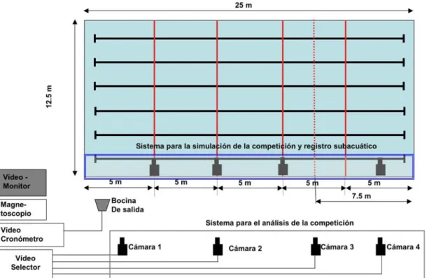 Figure  2:   Recording  system  applied  to  the  analysis  of  swimming  competition  and competition  simulation  installed  at  the  Faculty  of  Sport  Science  of  University  of Granada.