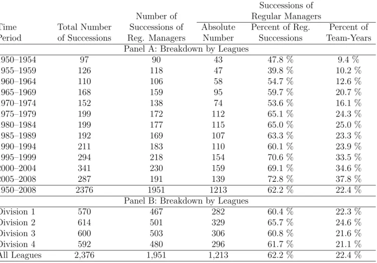 Table 3: Statistics on Manager Turnover