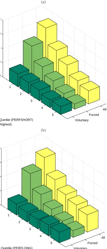 Figure 3: Turnover Frequency and Performance