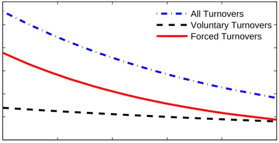 Figure 4: Estimated Probabilities