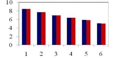 Fig 9. Comparative Analysis Graph for Canny Edge Detection value and Medical Standard value   