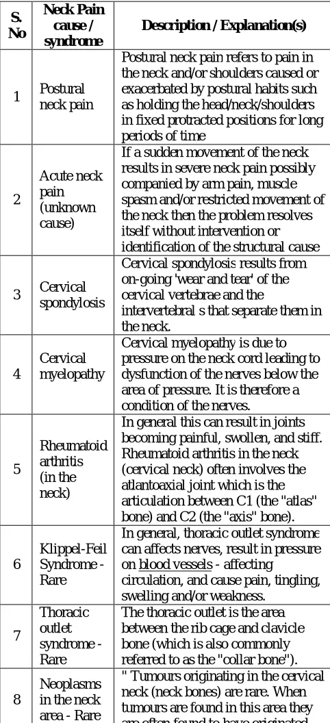 Table. 1. Types of neck pain and its causes  