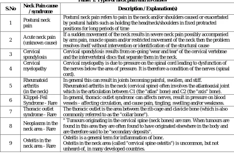 Table. 1. Types of neck pain and its causes 