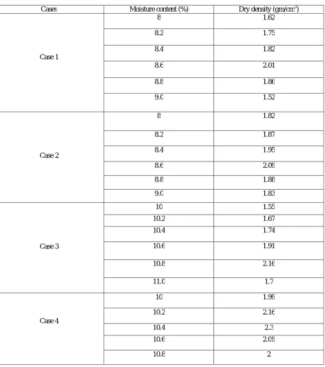 Table 6: Standard proctor test results for different cases 
